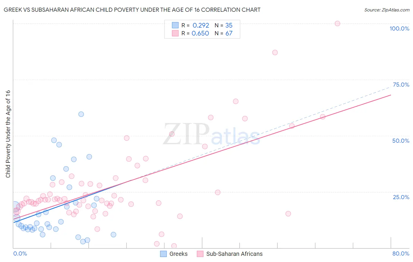 Greek vs Subsaharan African Child Poverty Under the Age of 16