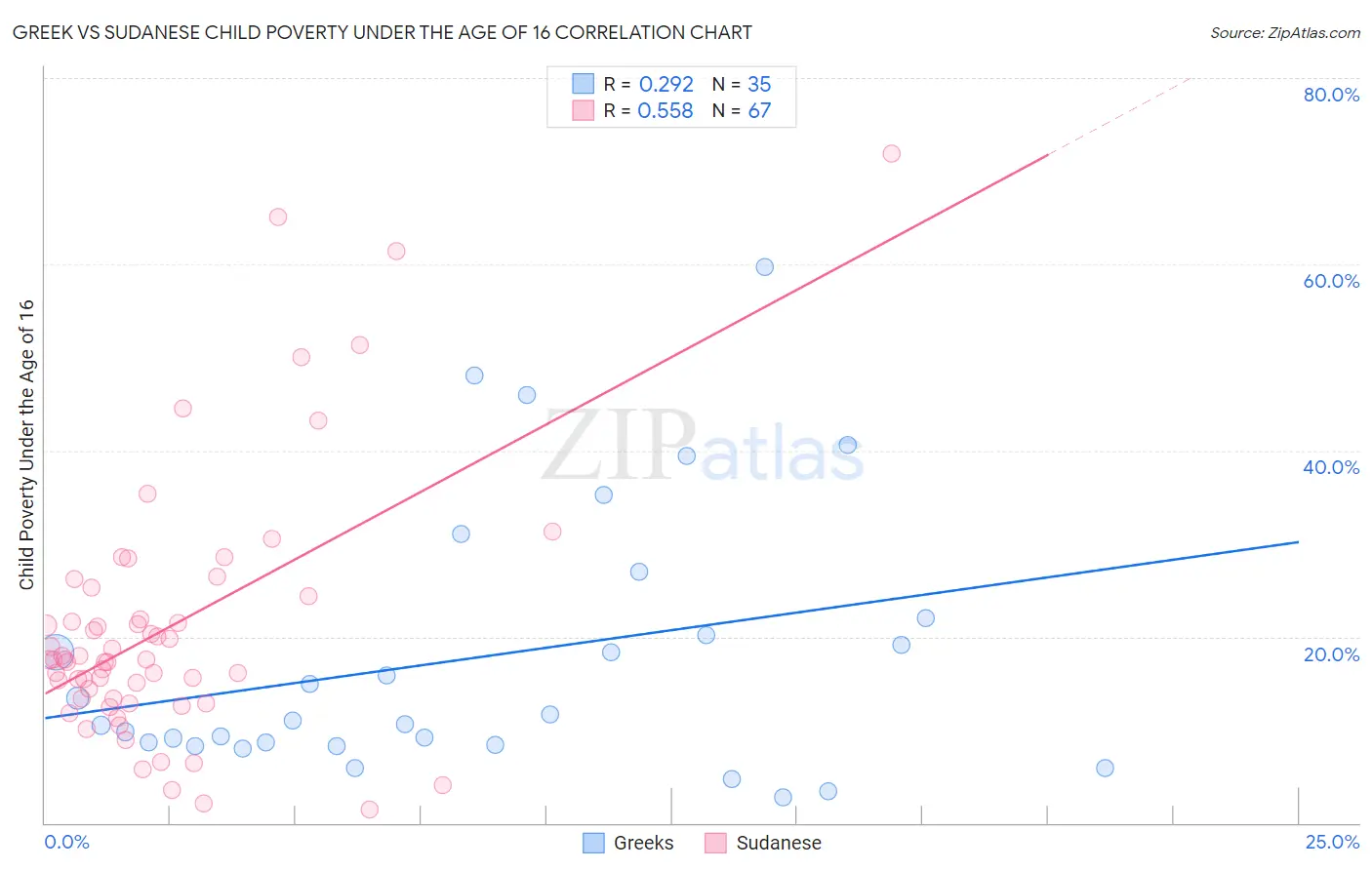 Greek vs Sudanese Child Poverty Under the Age of 16