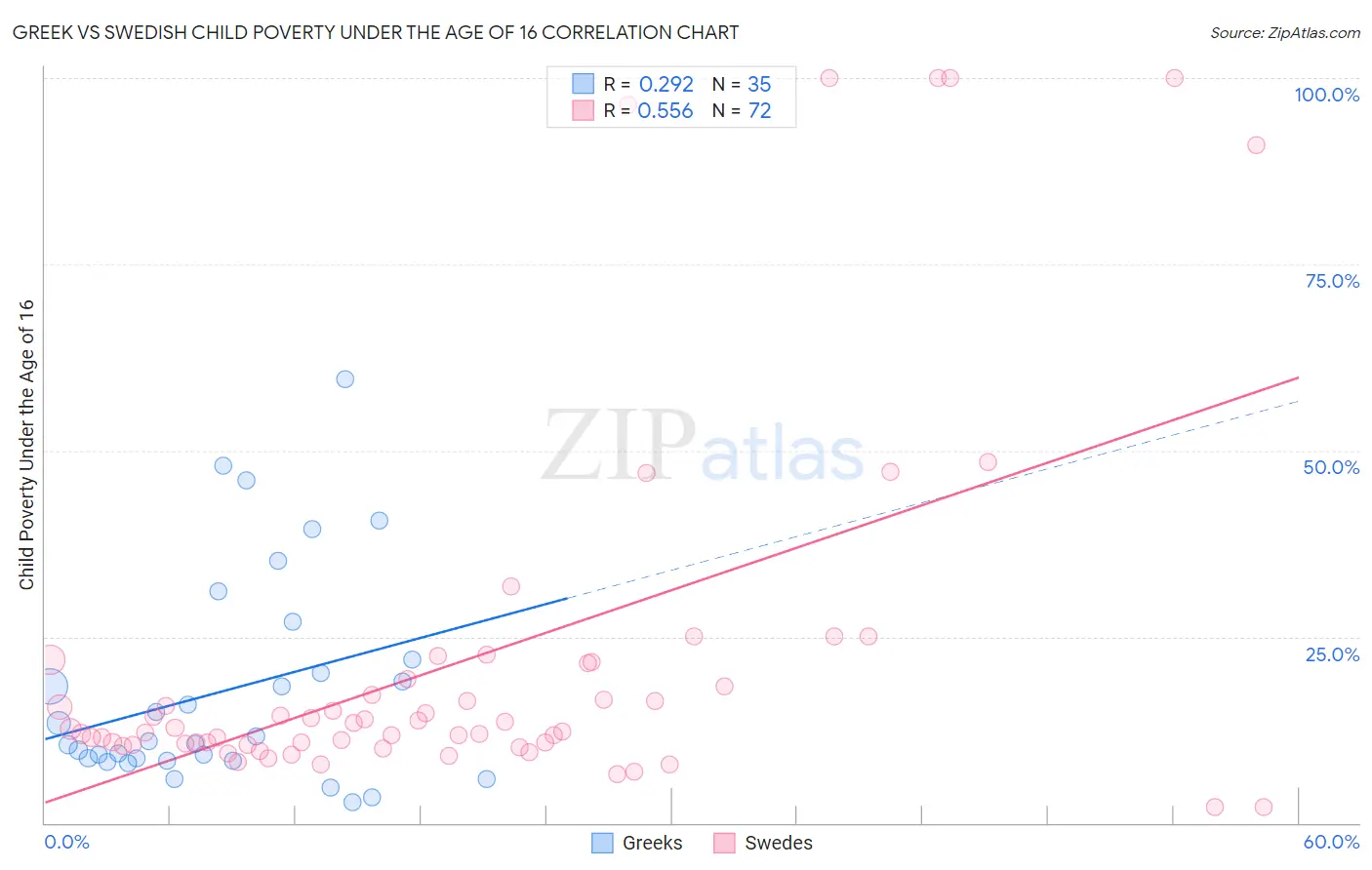 Greek vs Swedish Child Poverty Under the Age of 16