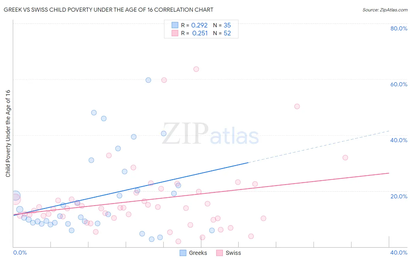 Greek vs Swiss Child Poverty Under the Age of 16