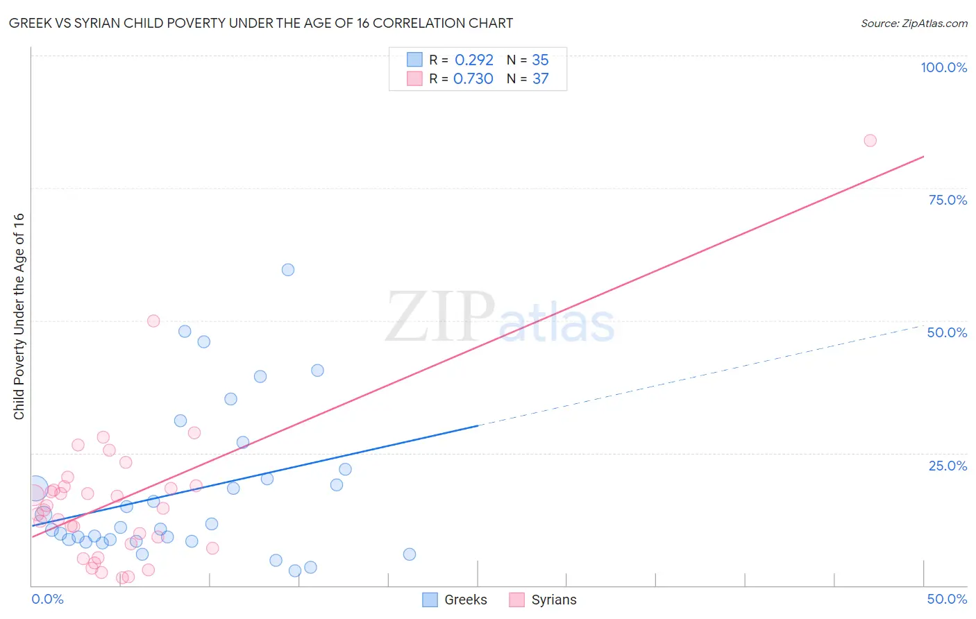 Greek vs Syrian Child Poverty Under the Age of 16