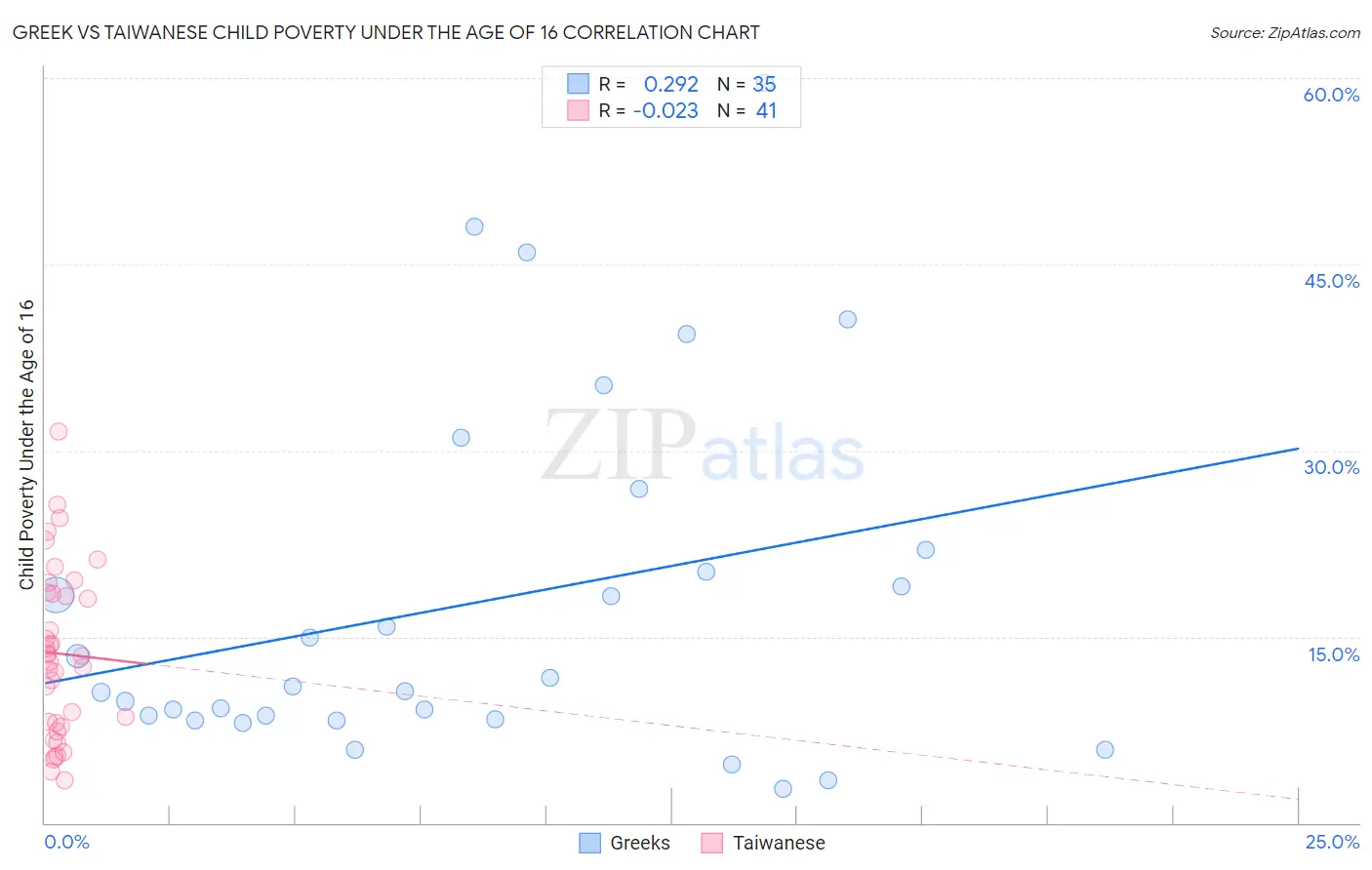Greek vs Taiwanese Child Poverty Under the Age of 16