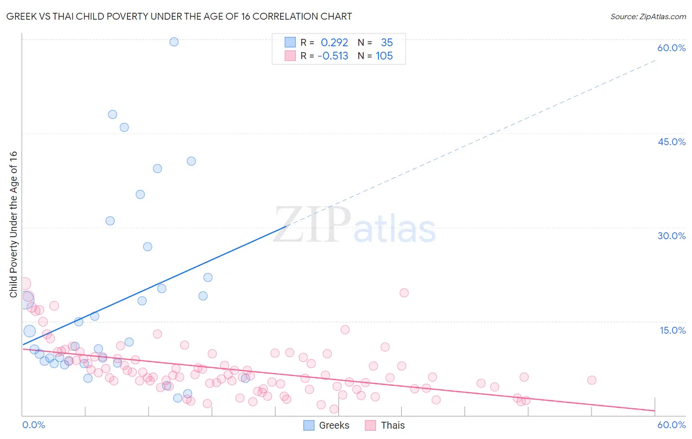 Greek vs Thai Child Poverty Under the Age of 16