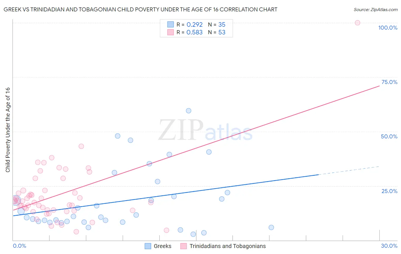 Greek vs Trinidadian and Tobagonian Child Poverty Under the Age of 16