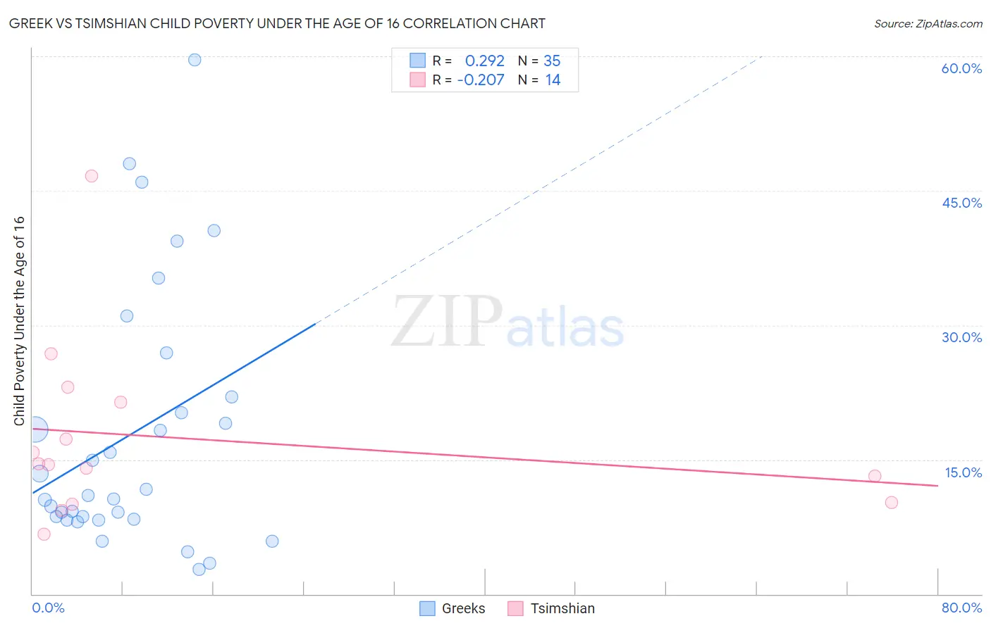 Greek vs Tsimshian Child Poverty Under the Age of 16