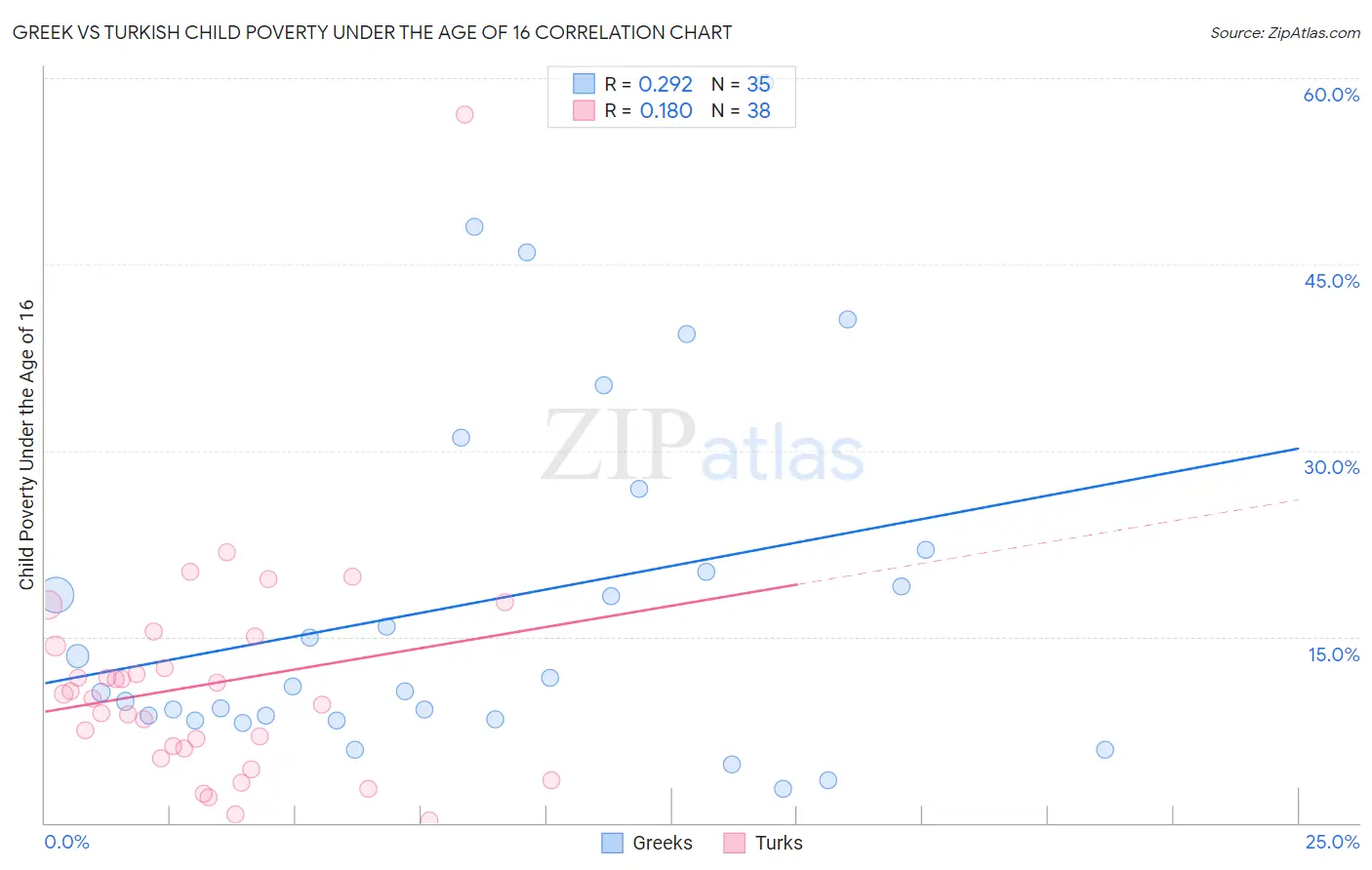 Greek vs Turkish Child Poverty Under the Age of 16