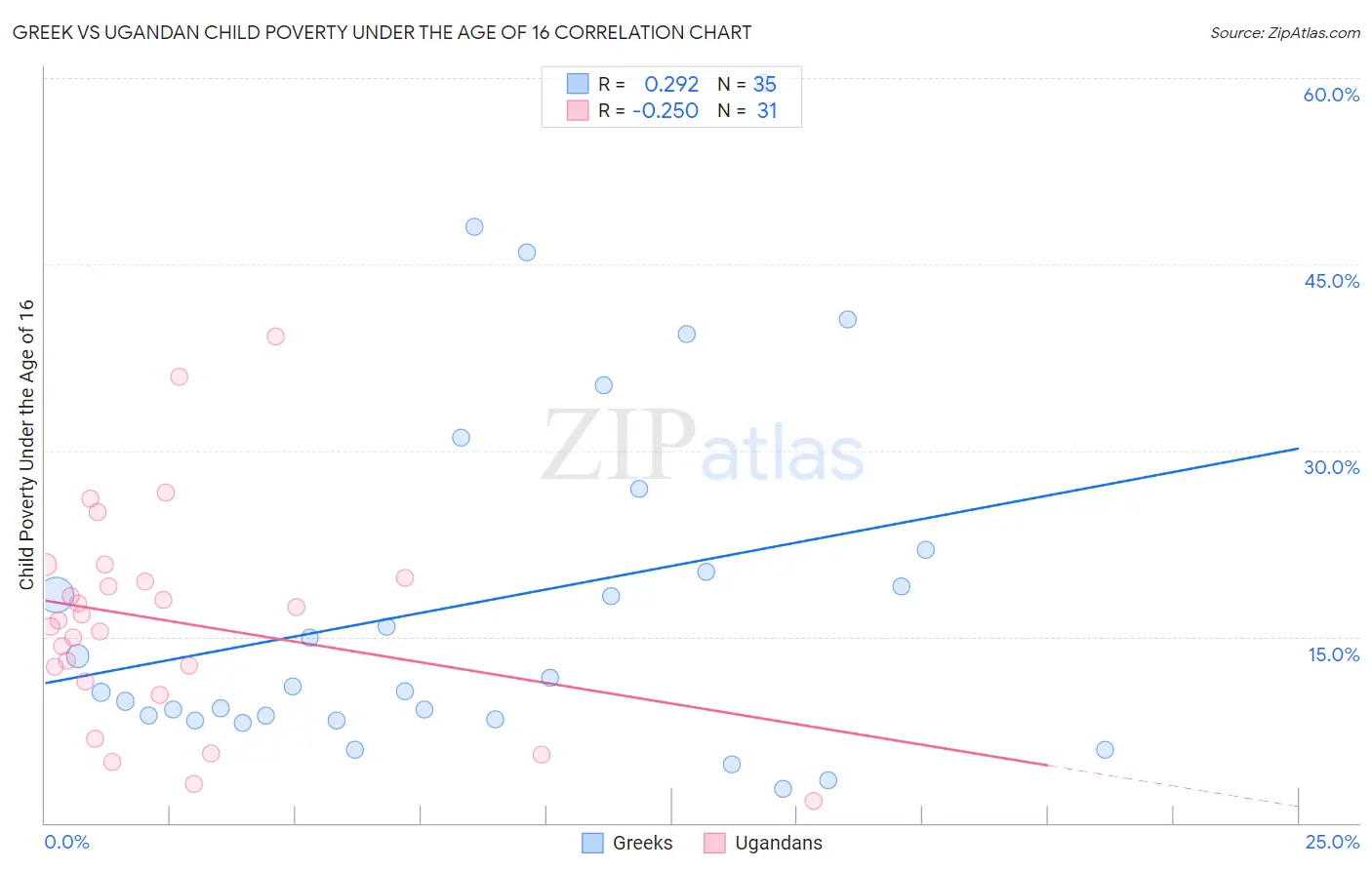 Greek vs Ugandan Child Poverty Under the Age of 16