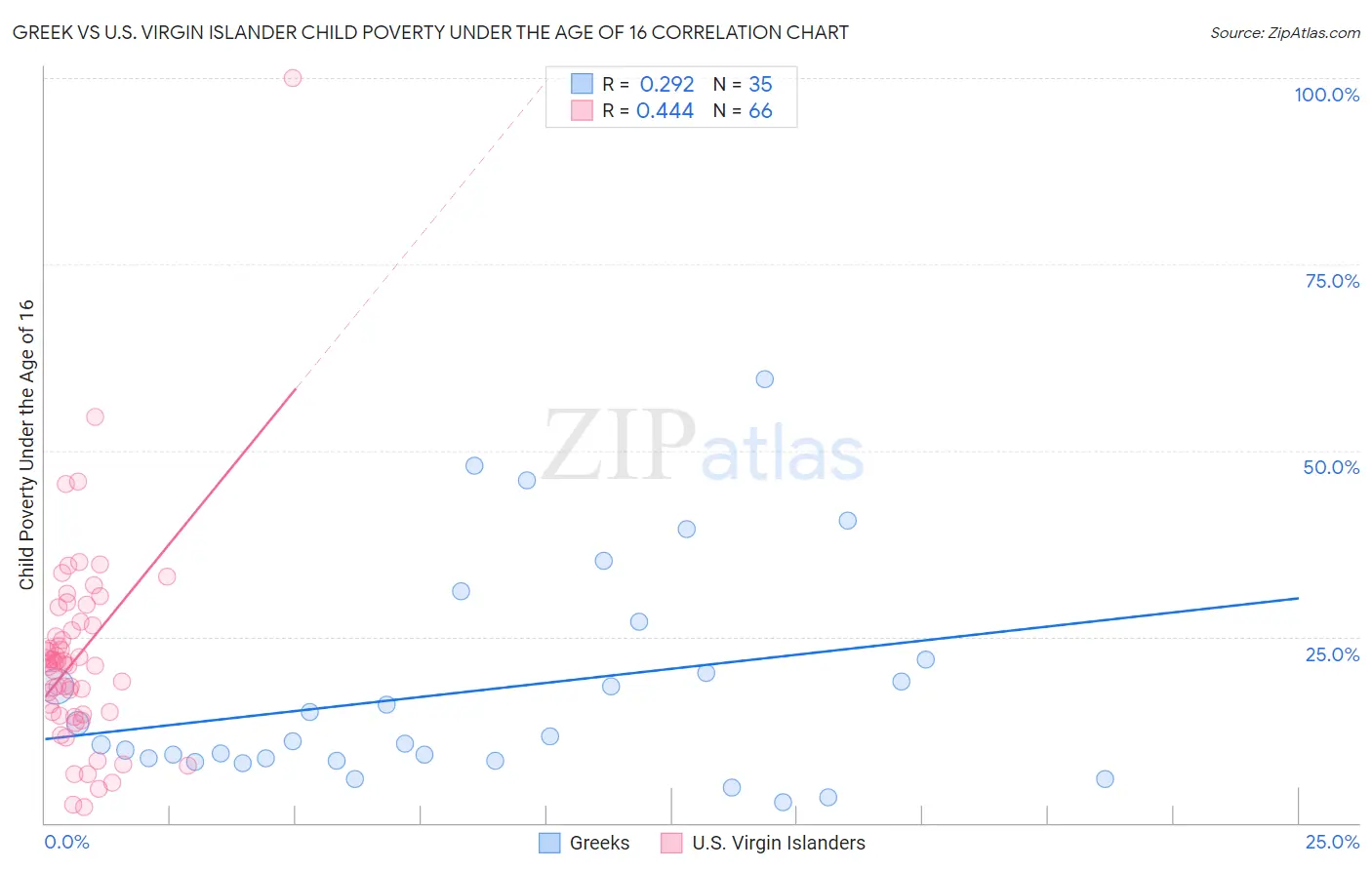 Greek vs U.S. Virgin Islander Child Poverty Under the Age of 16