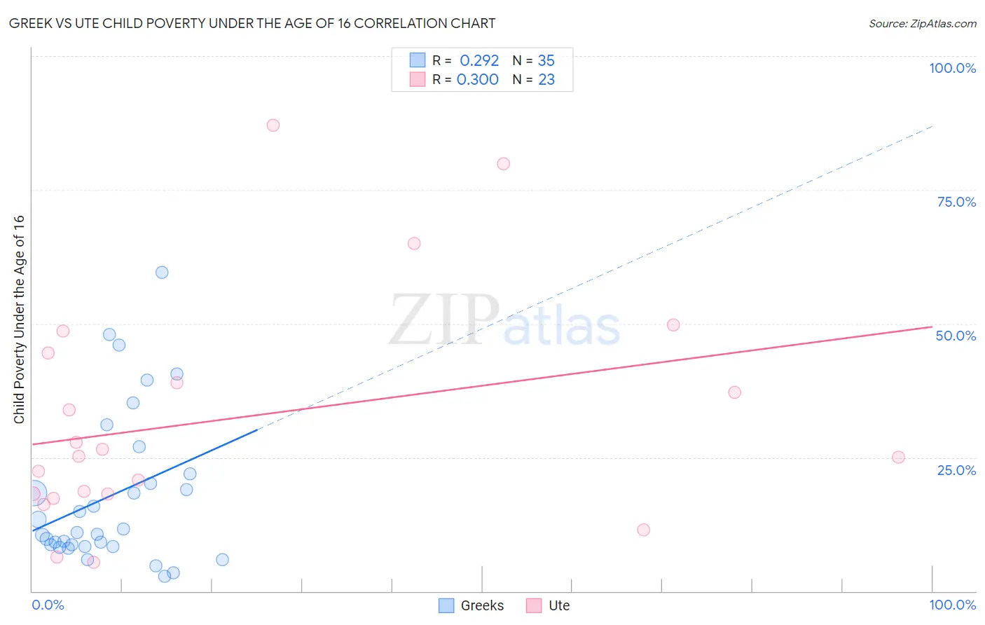 Greek vs Ute Child Poverty Under the Age of 16