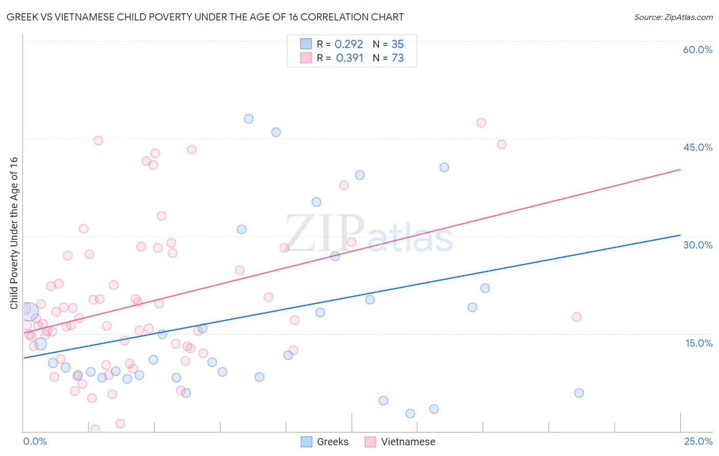 Greek vs Vietnamese Child Poverty Under the Age of 16