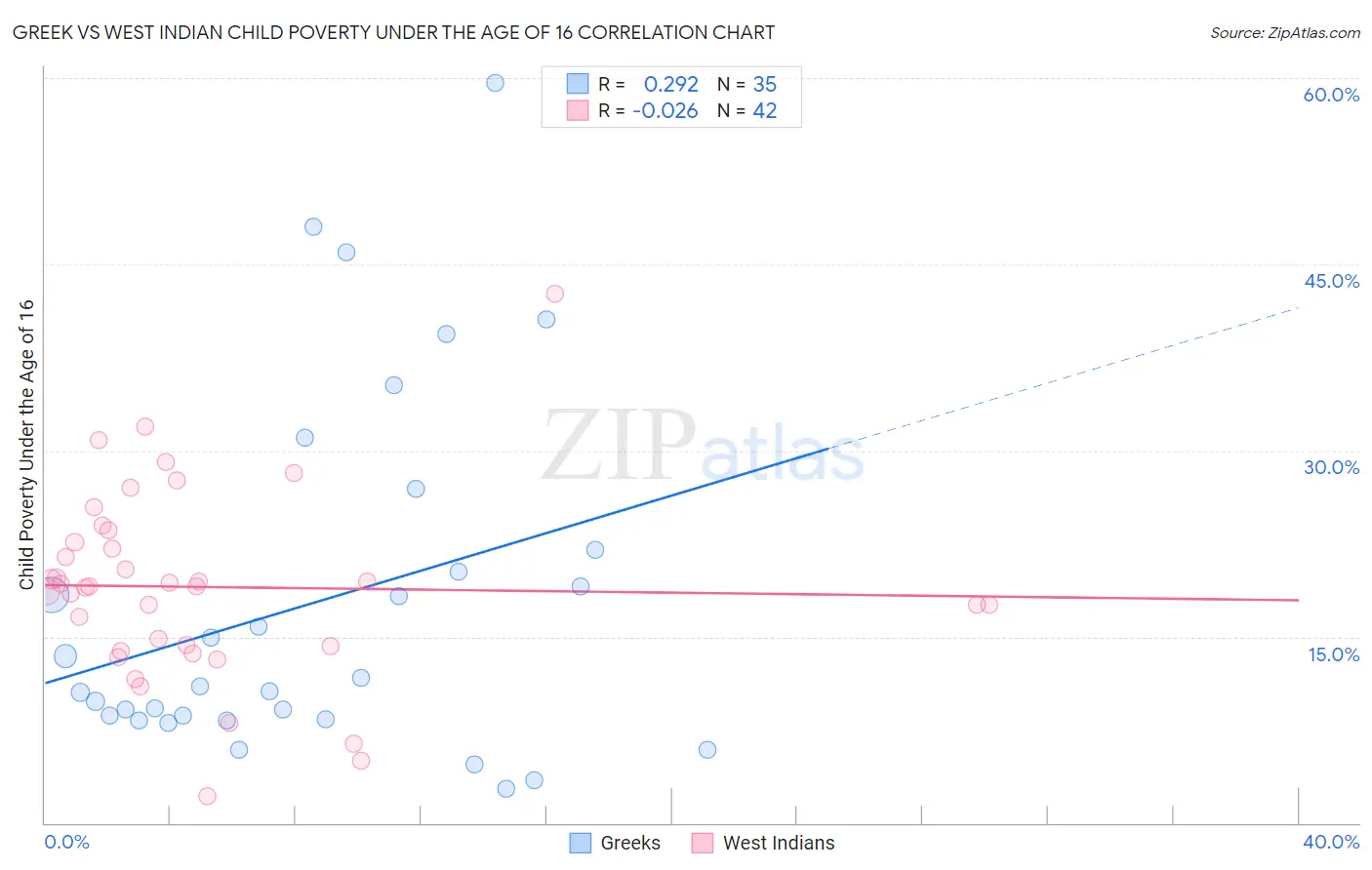 Greek vs West Indian Child Poverty Under the Age of 16