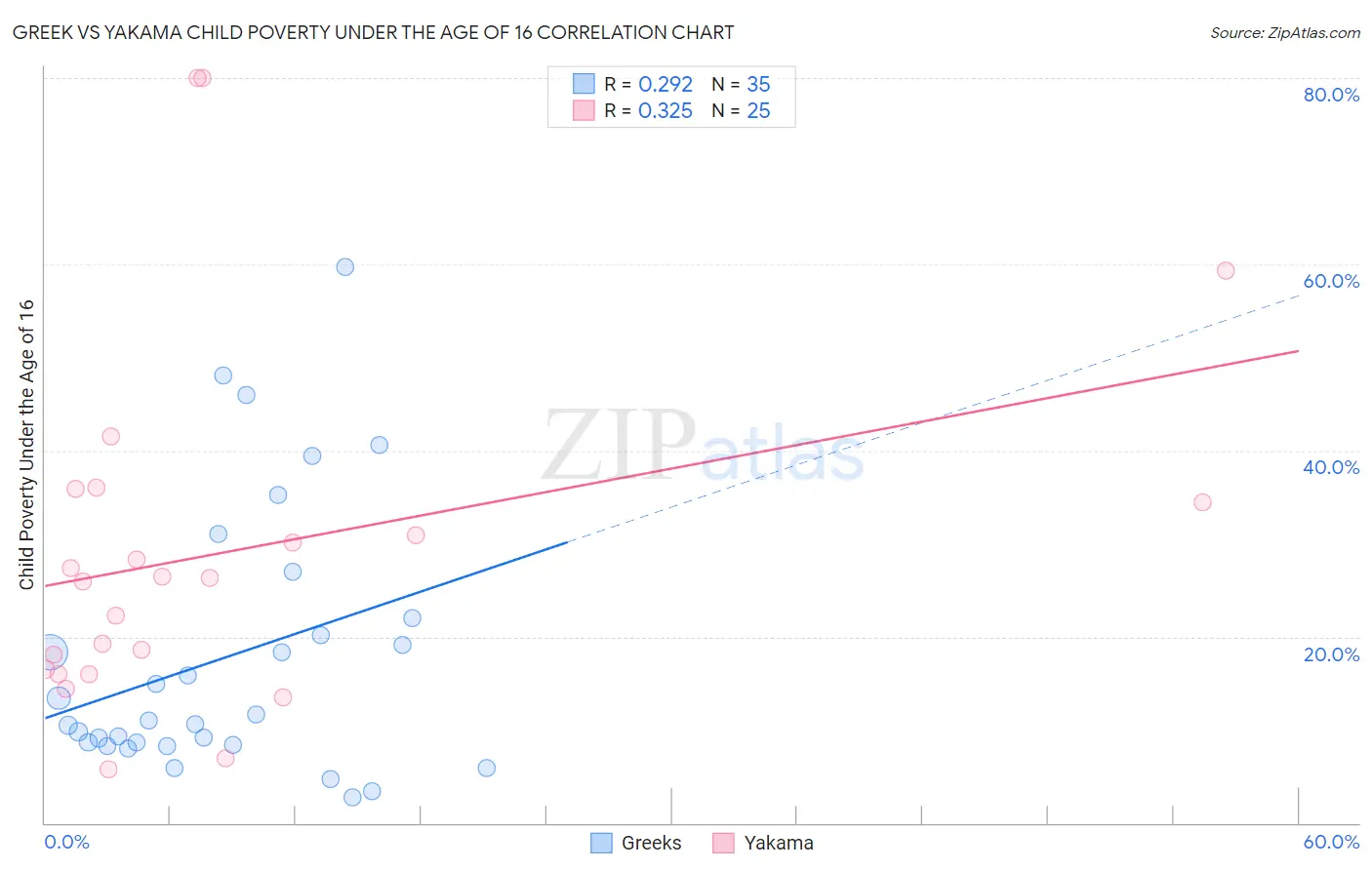 Greek vs Yakama Child Poverty Under the Age of 16