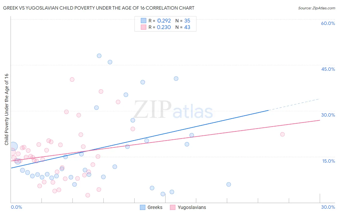 Greek vs Yugoslavian Child Poverty Under the Age of 16