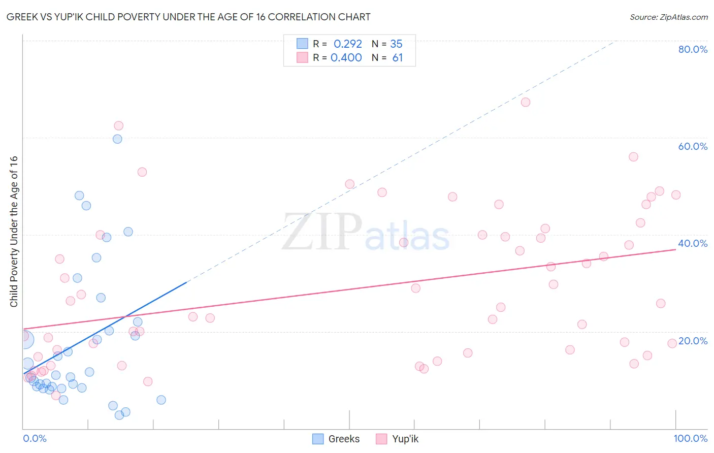 Greek vs Yup'ik Child Poverty Under the Age of 16