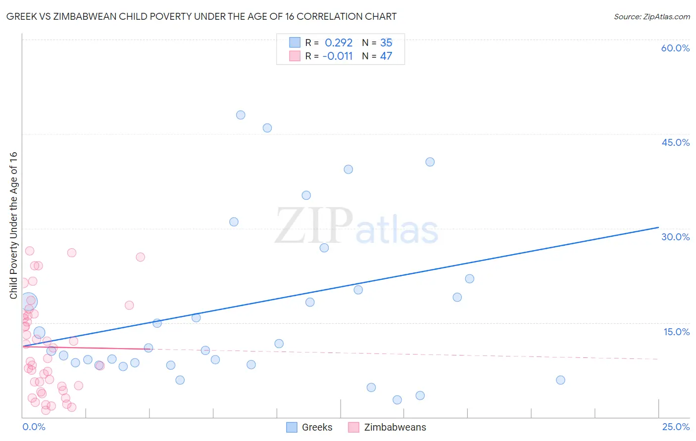 Greek vs Zimbabwean Child Poverty Under the Age of 16