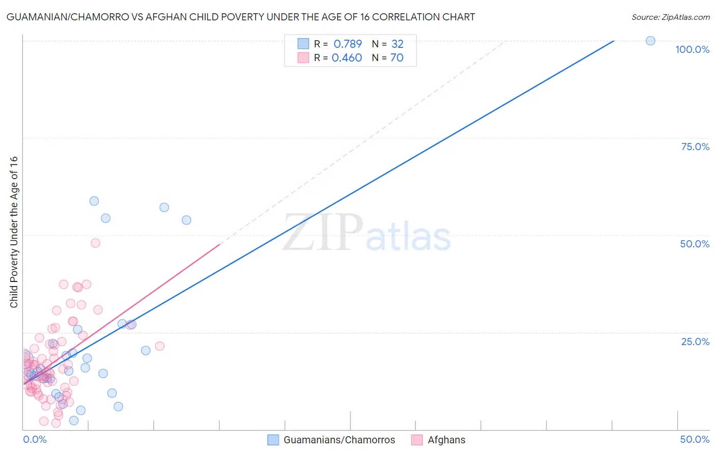 Guamanian/Chamorro vs Afghan Child Poverty Under the Age of 16