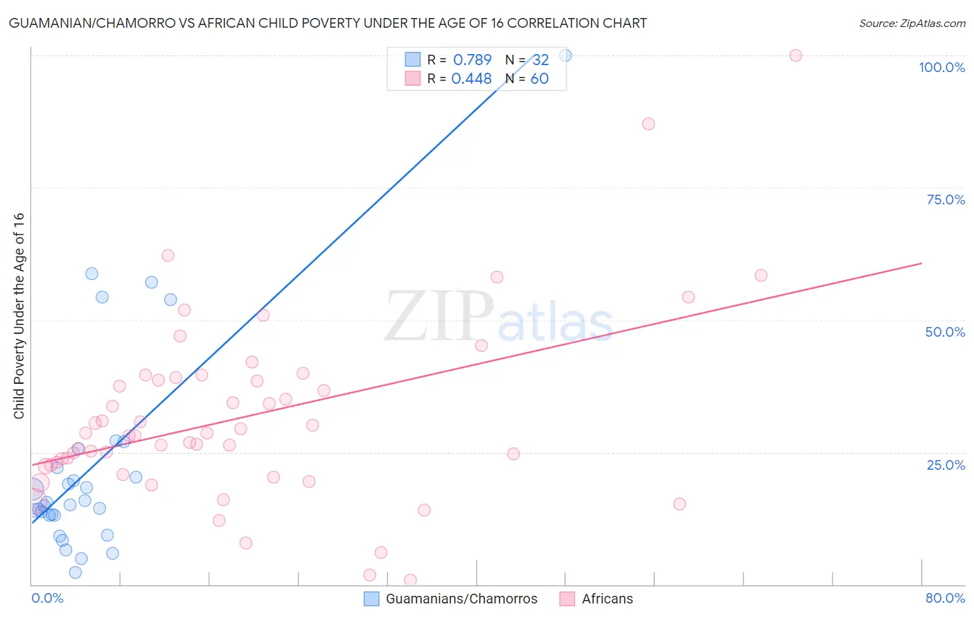 Guamanian/Chamorro vs African Child Poverty Under the Age of 16