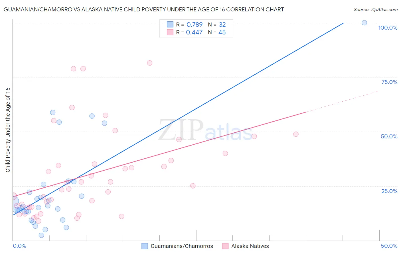Guamanian/Chamorro vs Alaska Native Child Poverty Under the Age of 16