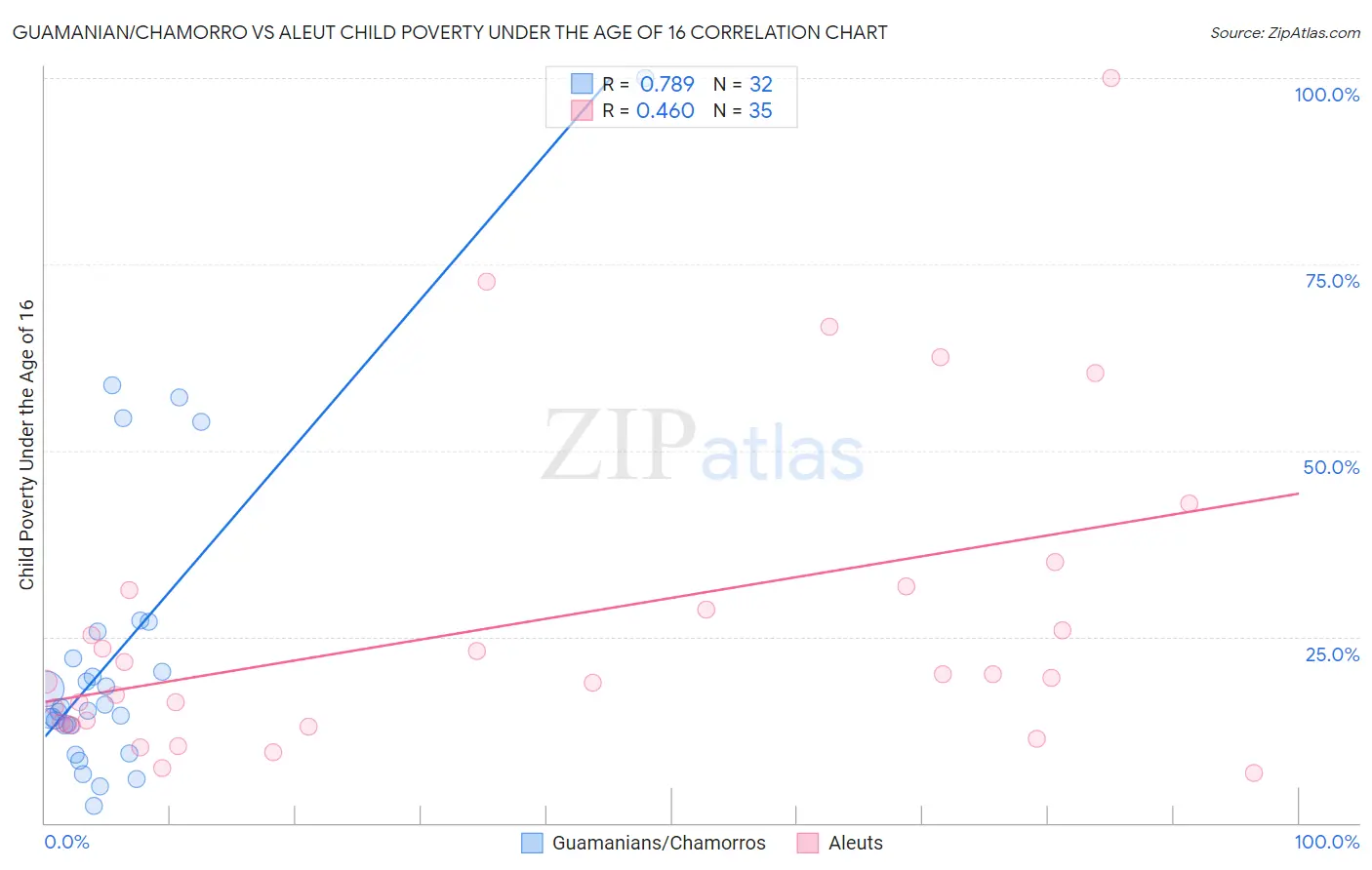 Guamanian/Chamorro vs Aleut Child Poverty Under the Age of 16