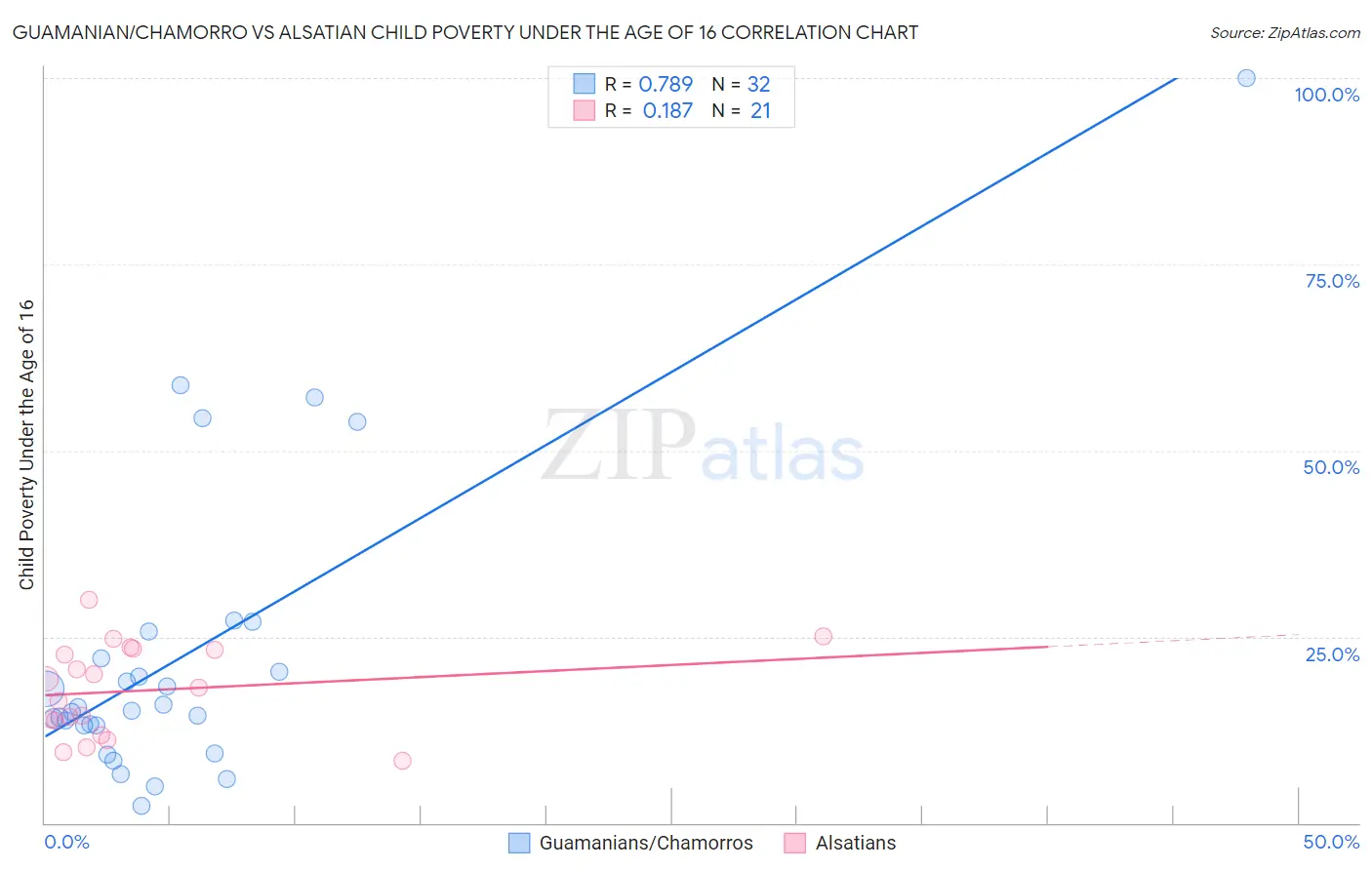 Guamanian/Chamorro vs Alsatian Child Poverty Under the Age of 16