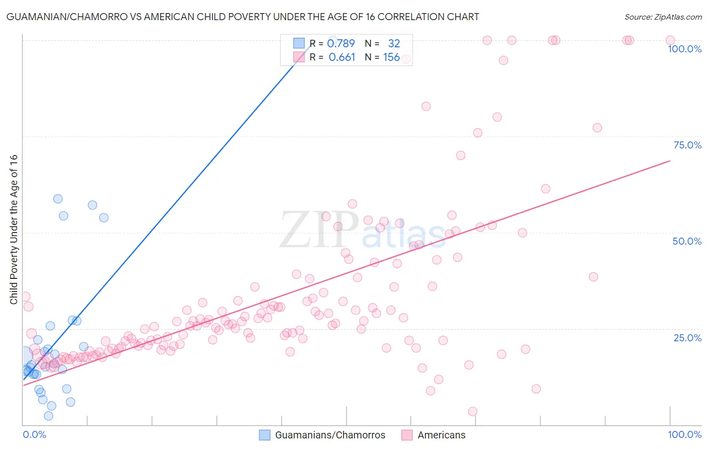 Guamanian/Chamorro vs American Child Poverty Under the Age of 16