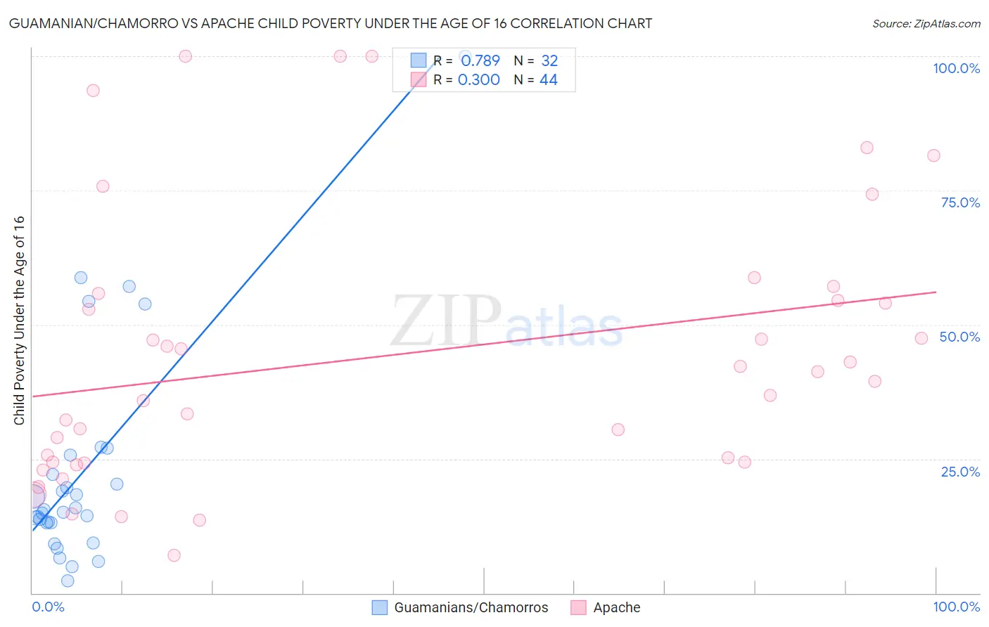 Guamanian/Chamorro vs Apache Child Poverty Under the Age of 16