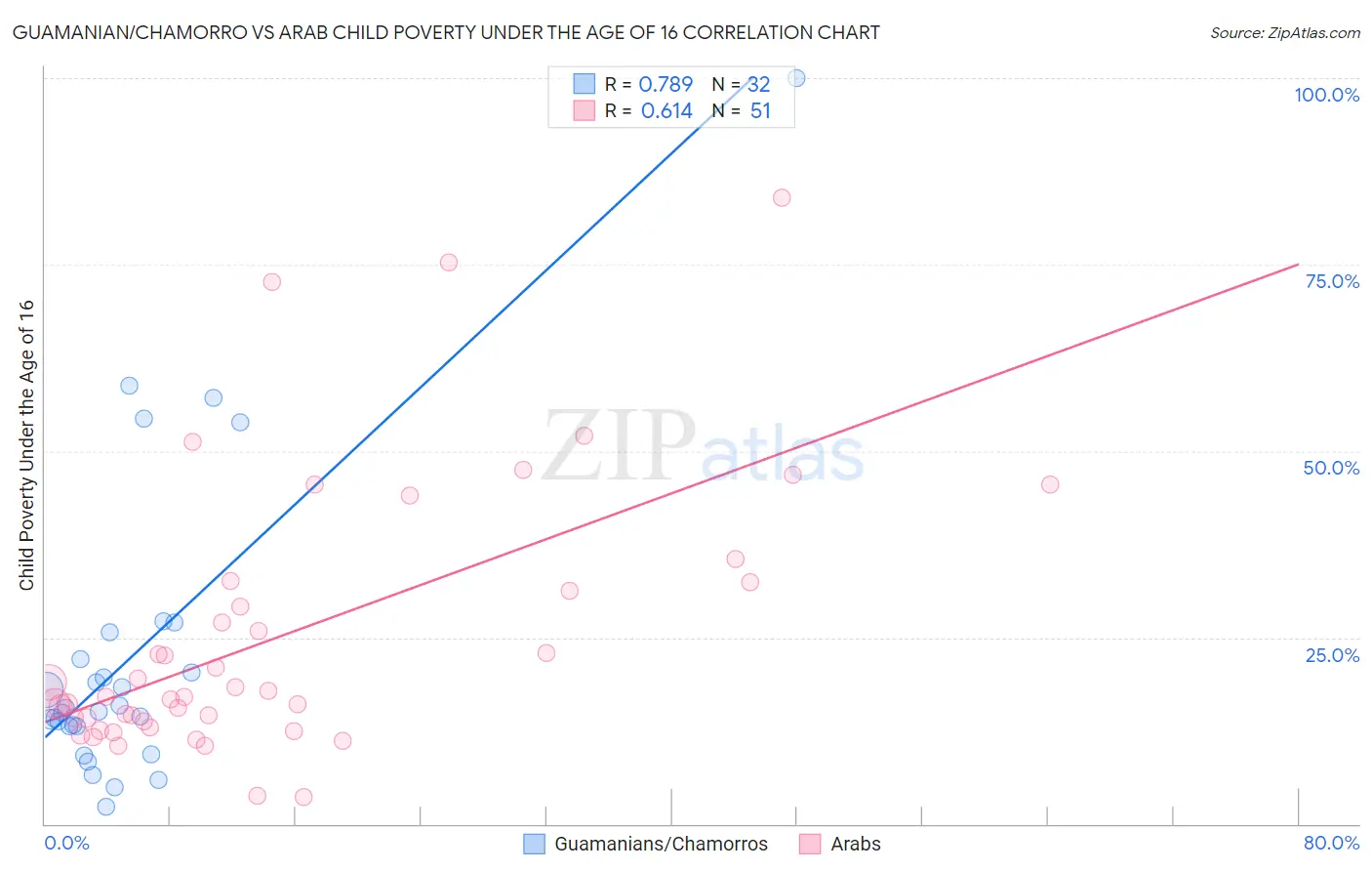 Guamanian/Chamorro vs Arab Child Poverty Under the Age of 16