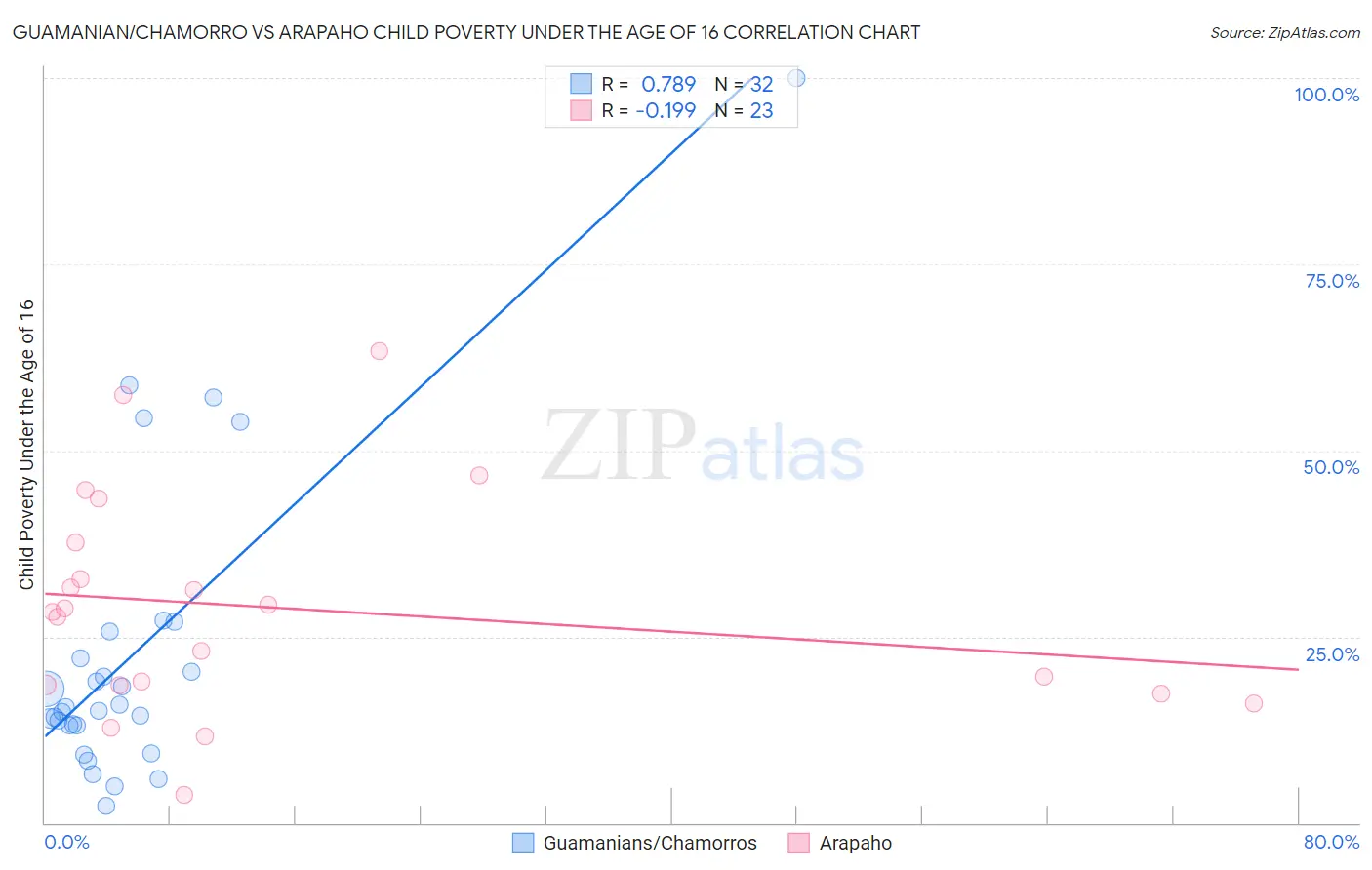 Guamanian/Chamorro vs Arapaho Child Poverty Under the Age of 16