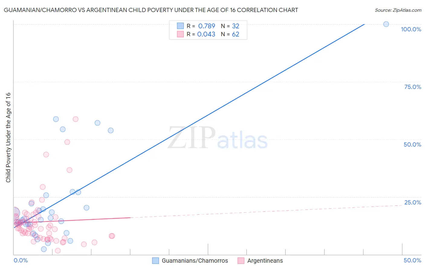 Guamanian/Chamorro vs Argentinean Child Poverty Under the Age of 16