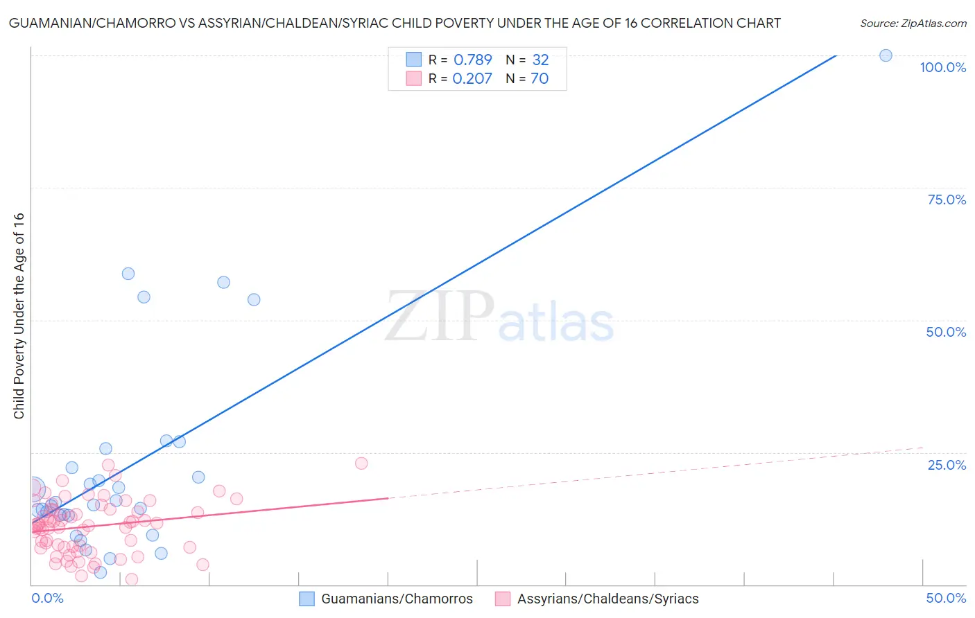 Guamanian/Chamorro vs Assyrian/Chaldean/Syriac Child Poverty Under the Age of 16