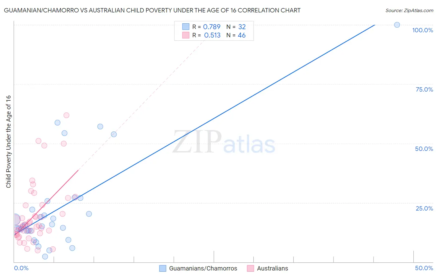 Guamanian/Chamorro vs Australian Child Poverty Under the Age of 16