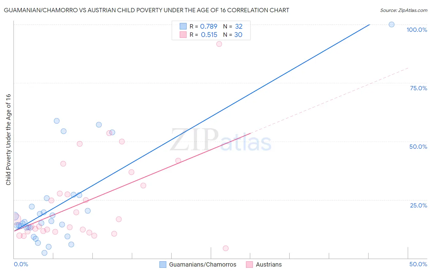 Guamanian/Chamorro vs Austrian Child Poverty Under the Age of 16