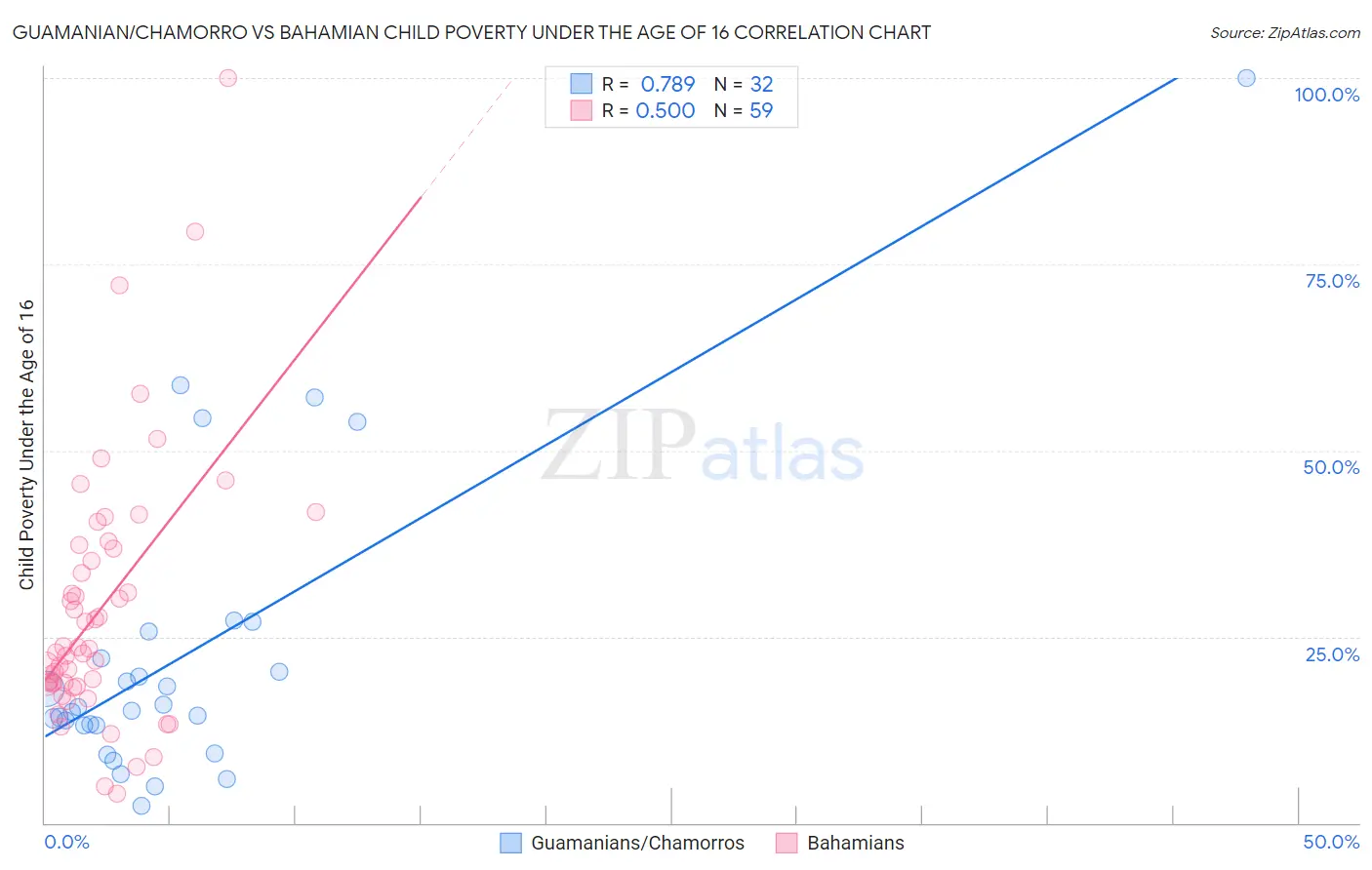 Guamanian/Chamorro vs Bahamian Child Poverty Under the Age of 16