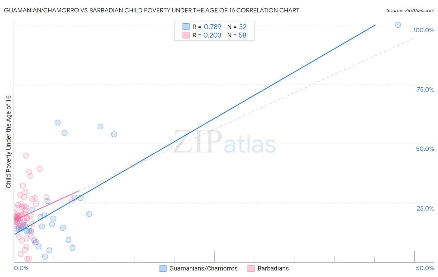Guamanian/Chamorro vs Barbadian Child Poverty Under the Age of 16