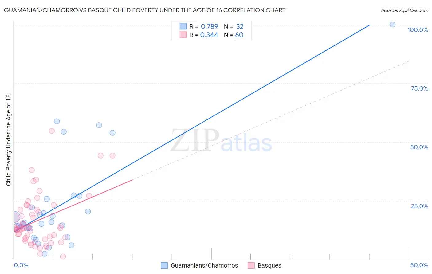 Guamanian/Chamorro vs Basque Child Poverty Under the Age of 16