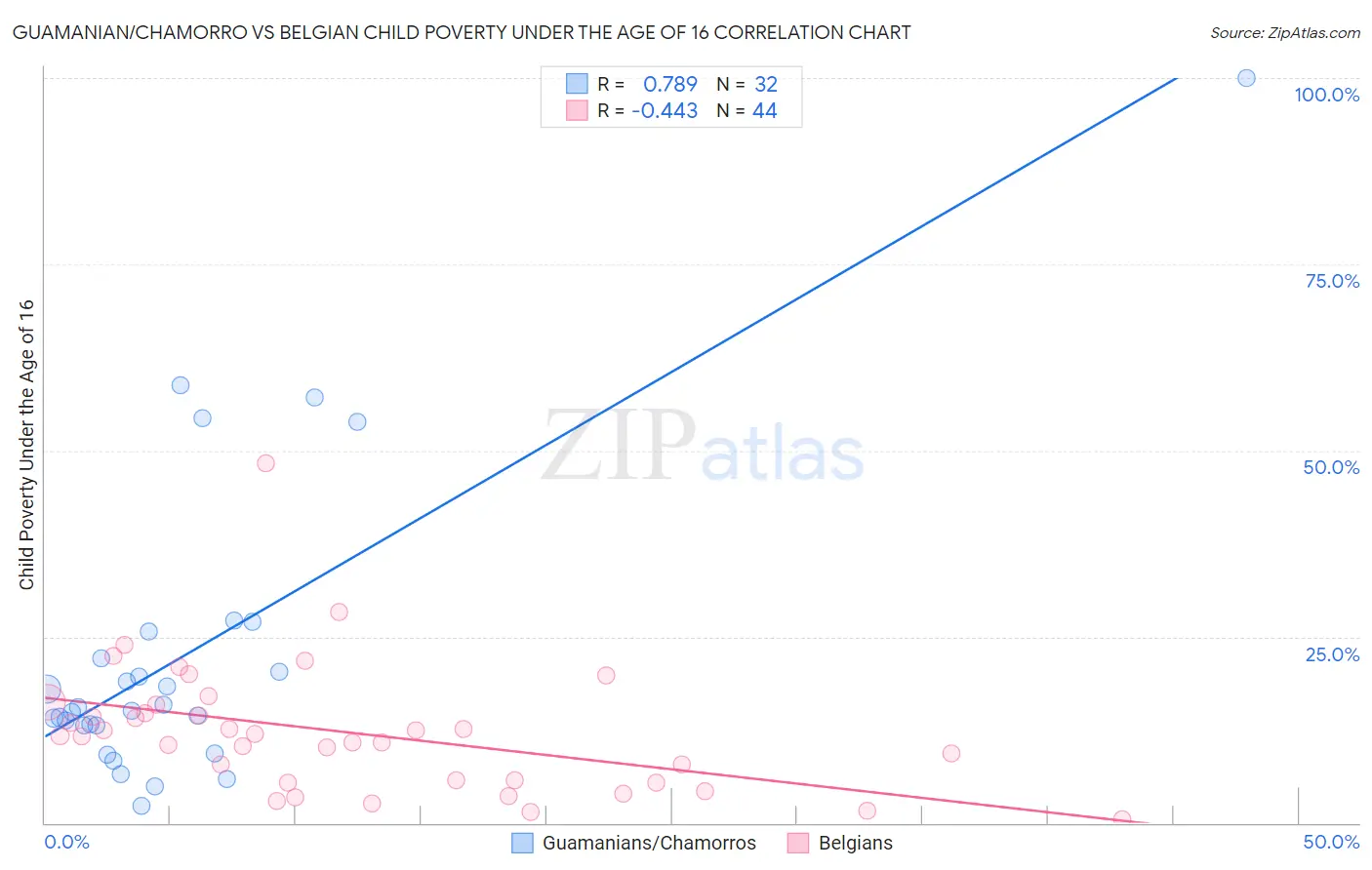 Guamanian/Chamorro vs Belgian Child Poverty Under the Age of 16
