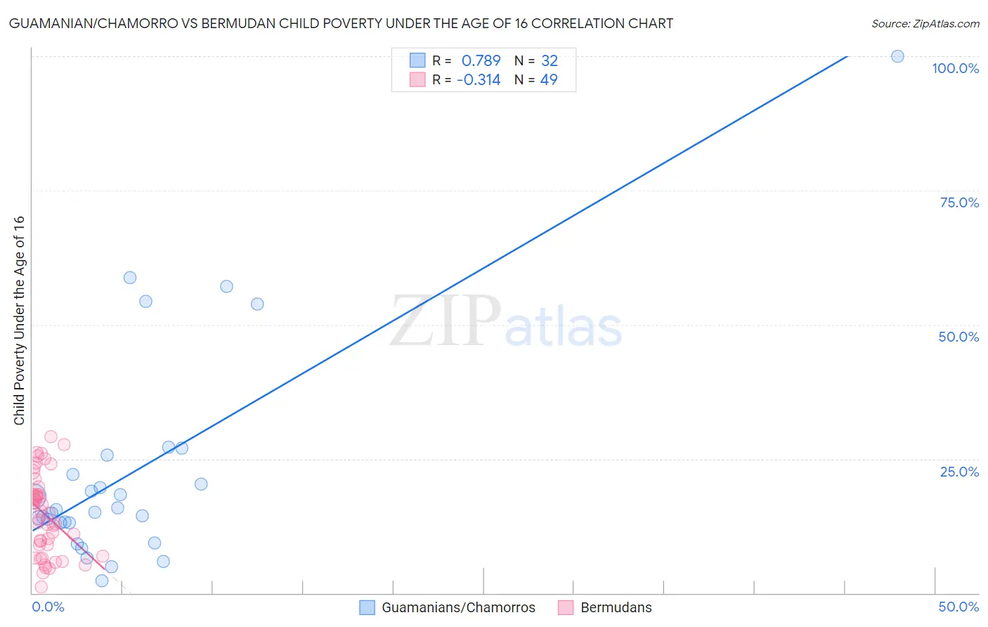 Guamanian/Chamorro vs Bermudan Child Poverty Under the Age of 16