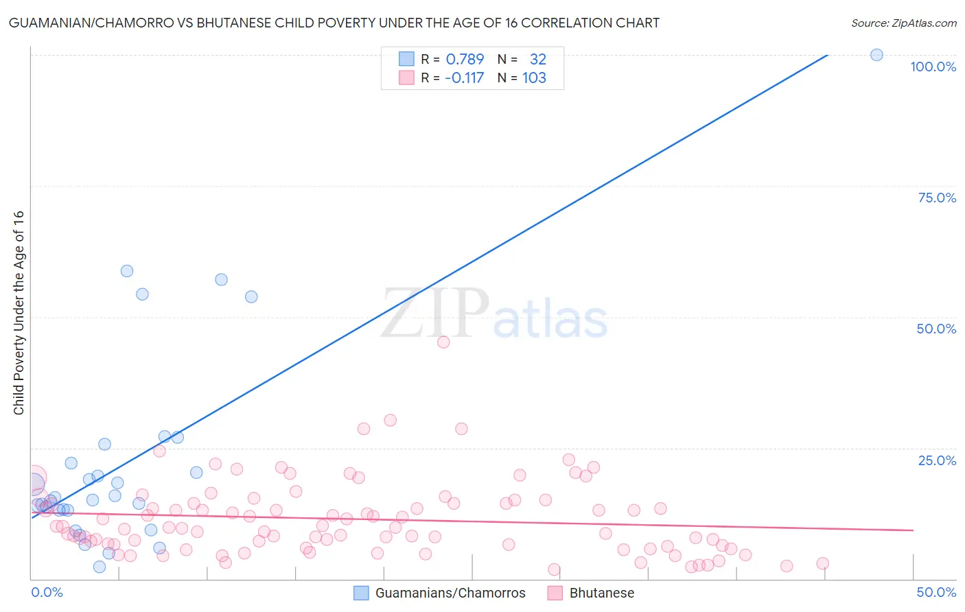 Guamanian/Chamorro vs Bhutanese Child Poverty Under the Age of 16