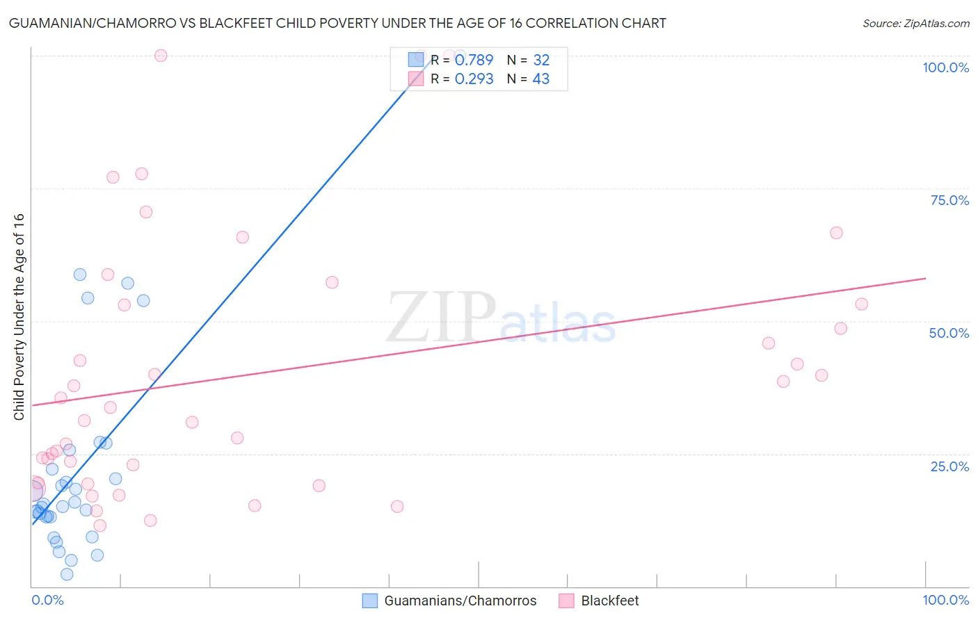 Guamanian/Chamorro vs Blackfeet Child Poverty Under the Age of 16