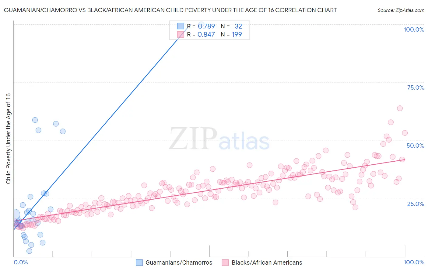 Guamanian/Chamorro vs Black/African American Child Poverty Under the Age of 16