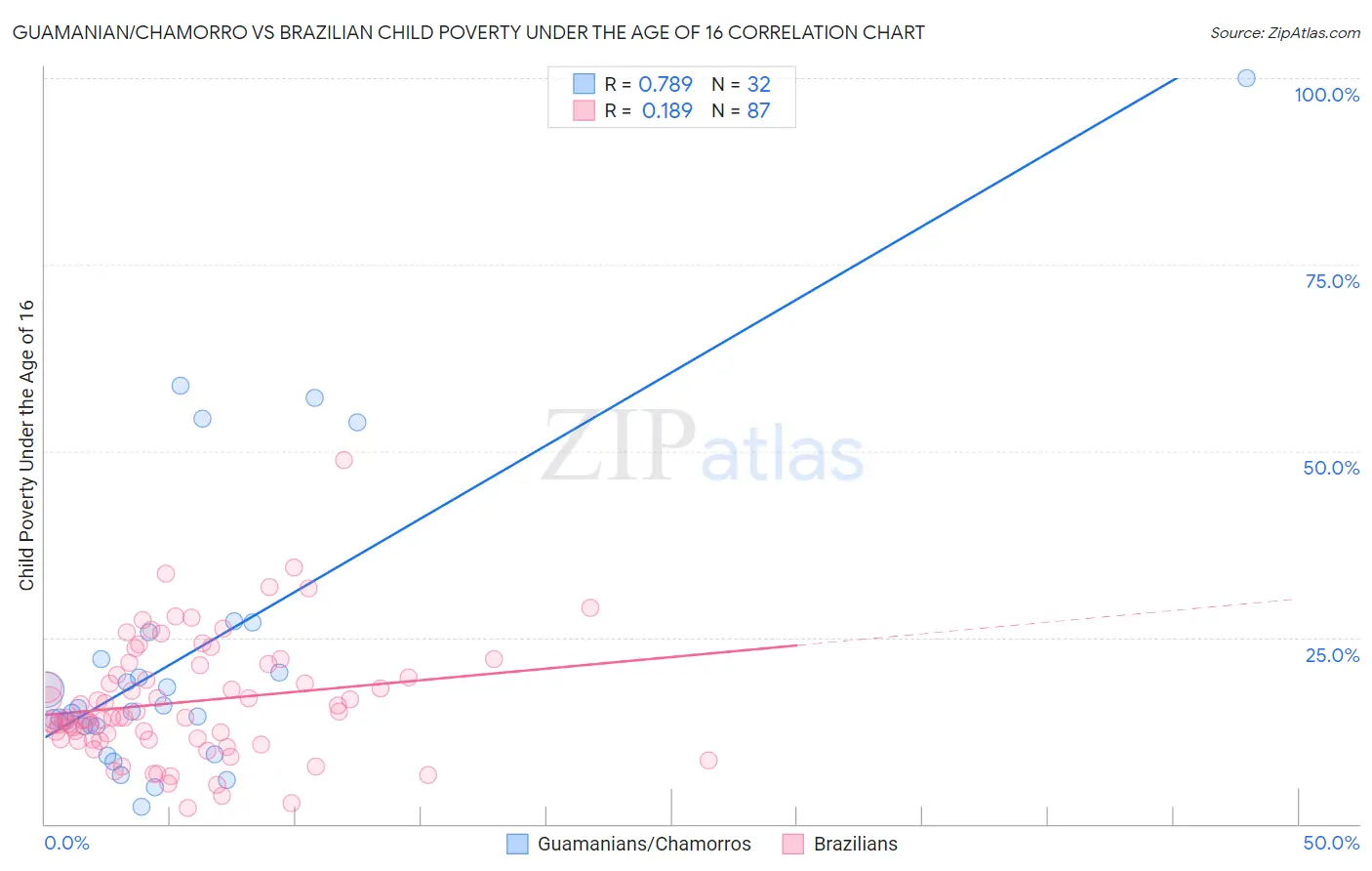 Guamanian/Chamorro vs Brazilian Child Poverty Under the Age of 16