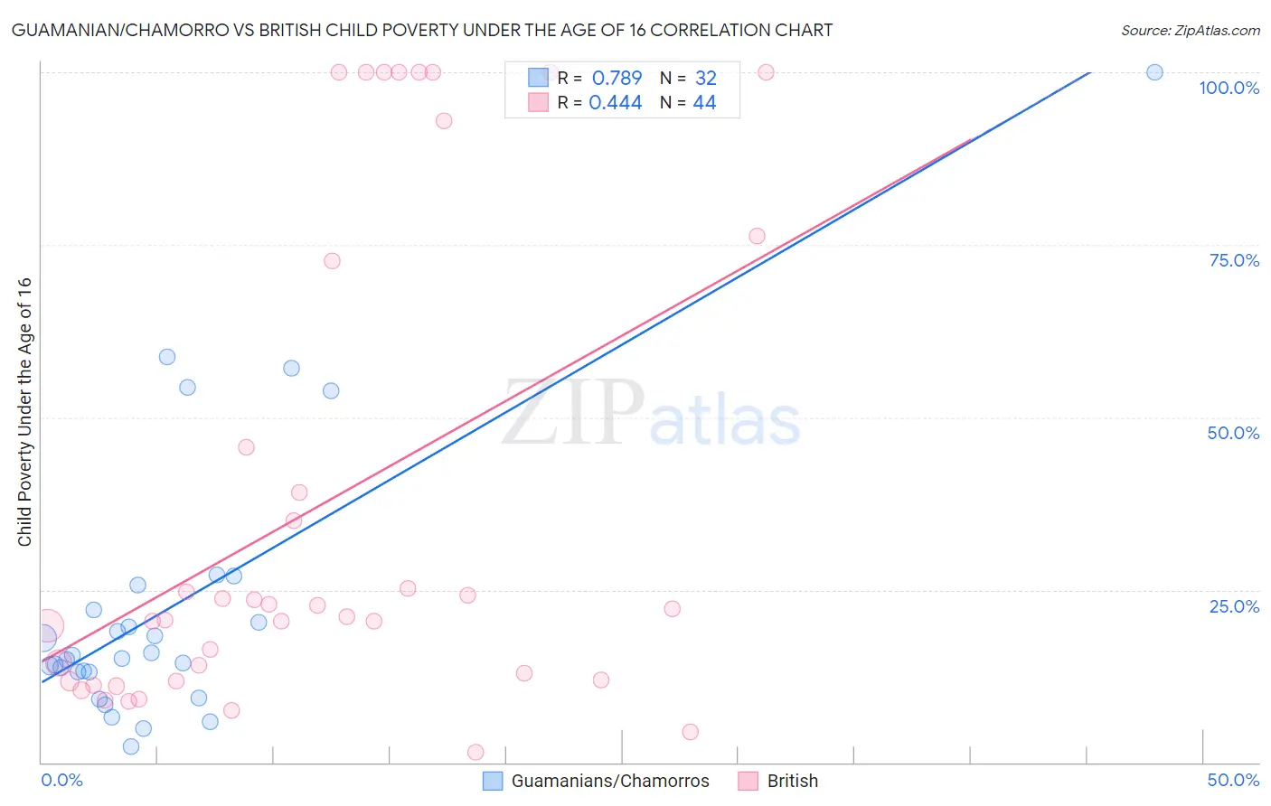 Guamanian/Chamorro vs British Child Poverty Under the Age of 16