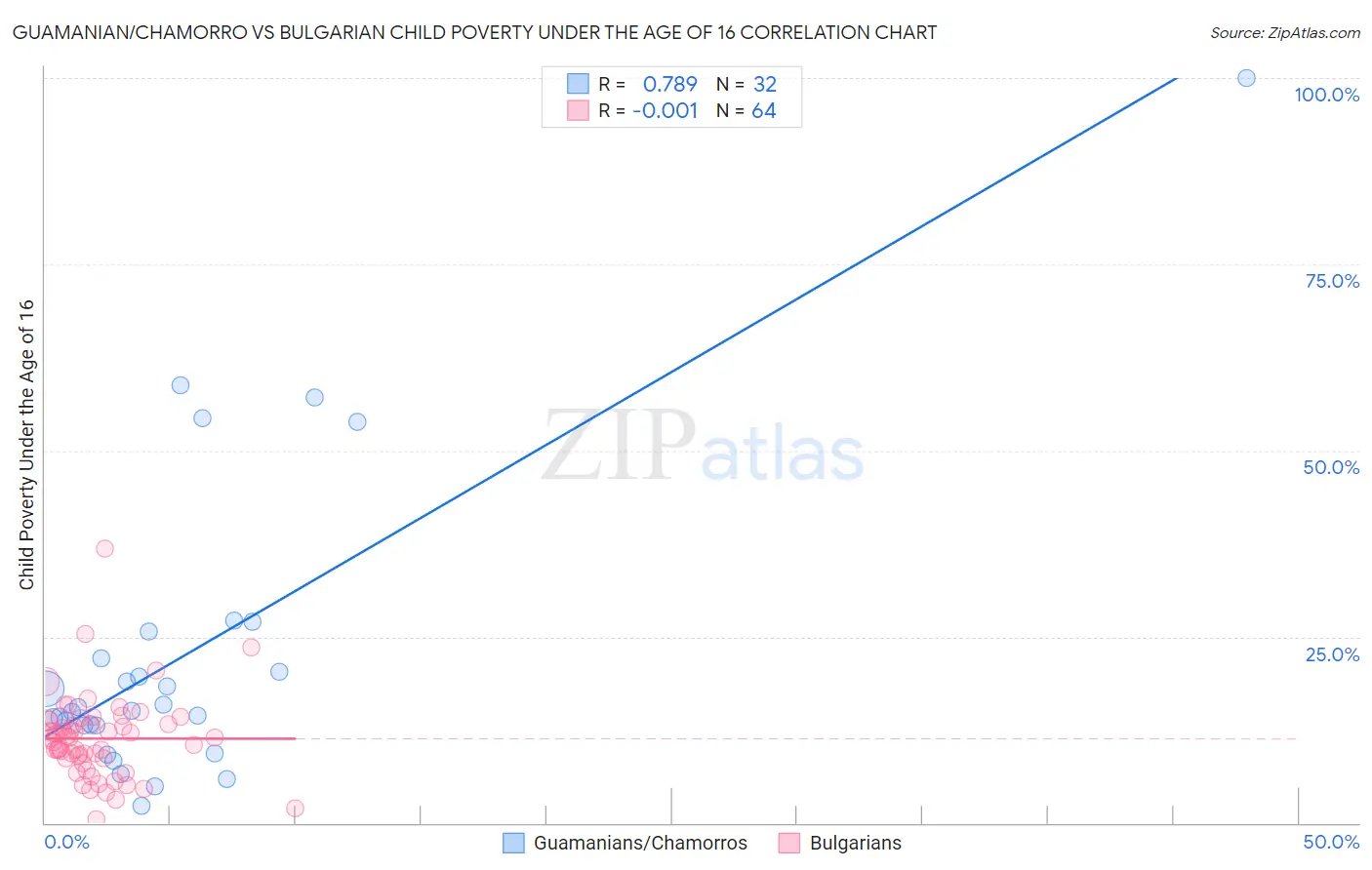Guamanian/Chamorro vs Bulgarian Child Poverty Under the Age of 16