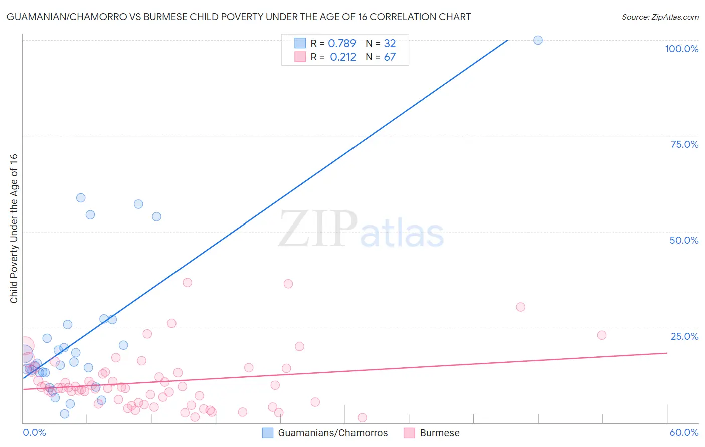 Guamanian/Chamorro vs Burmese Child Poverty Under the Age of 16