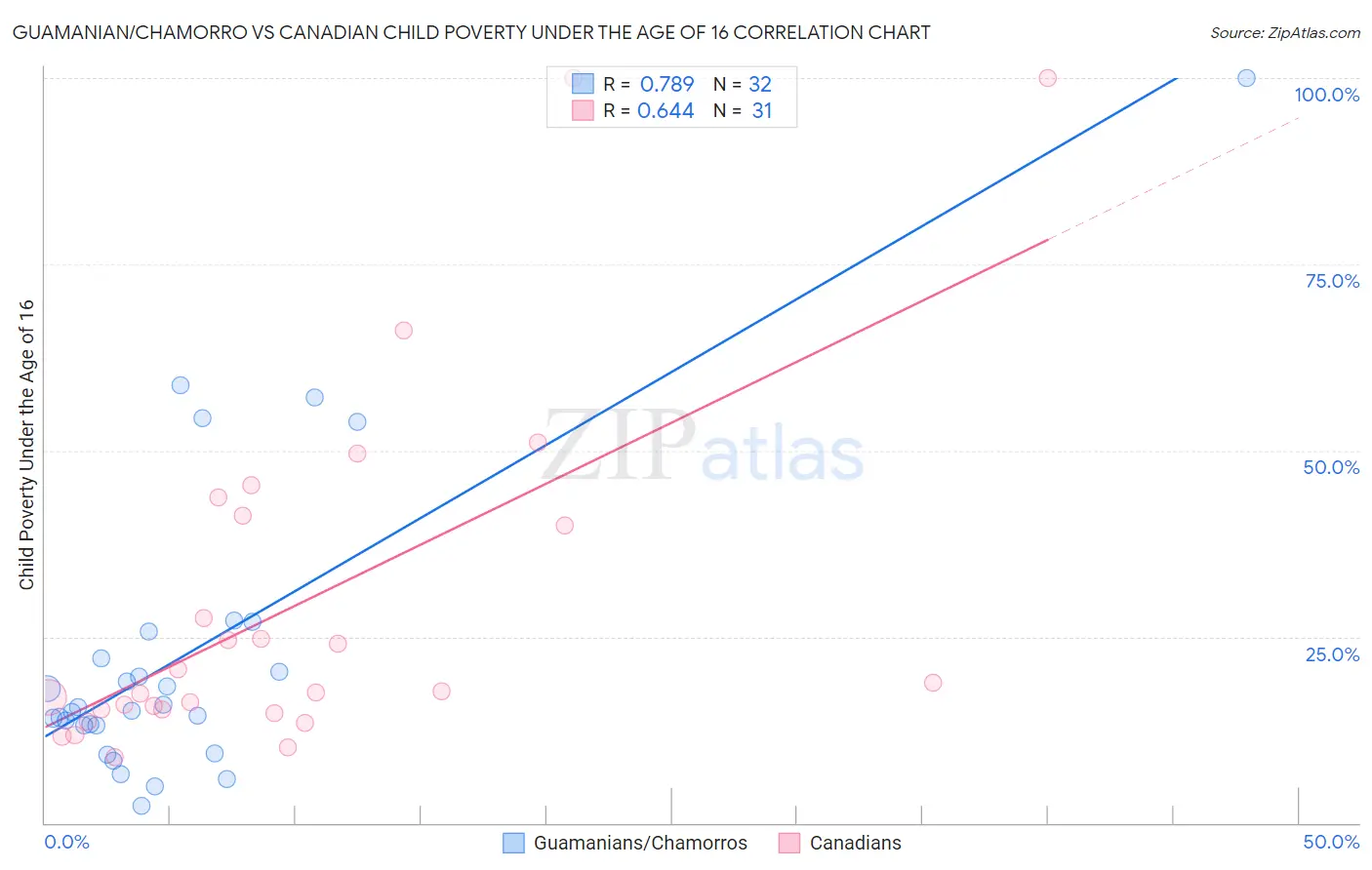 Guamanian/Chamorro vs Canadian Child Poverty Under the Age of 16