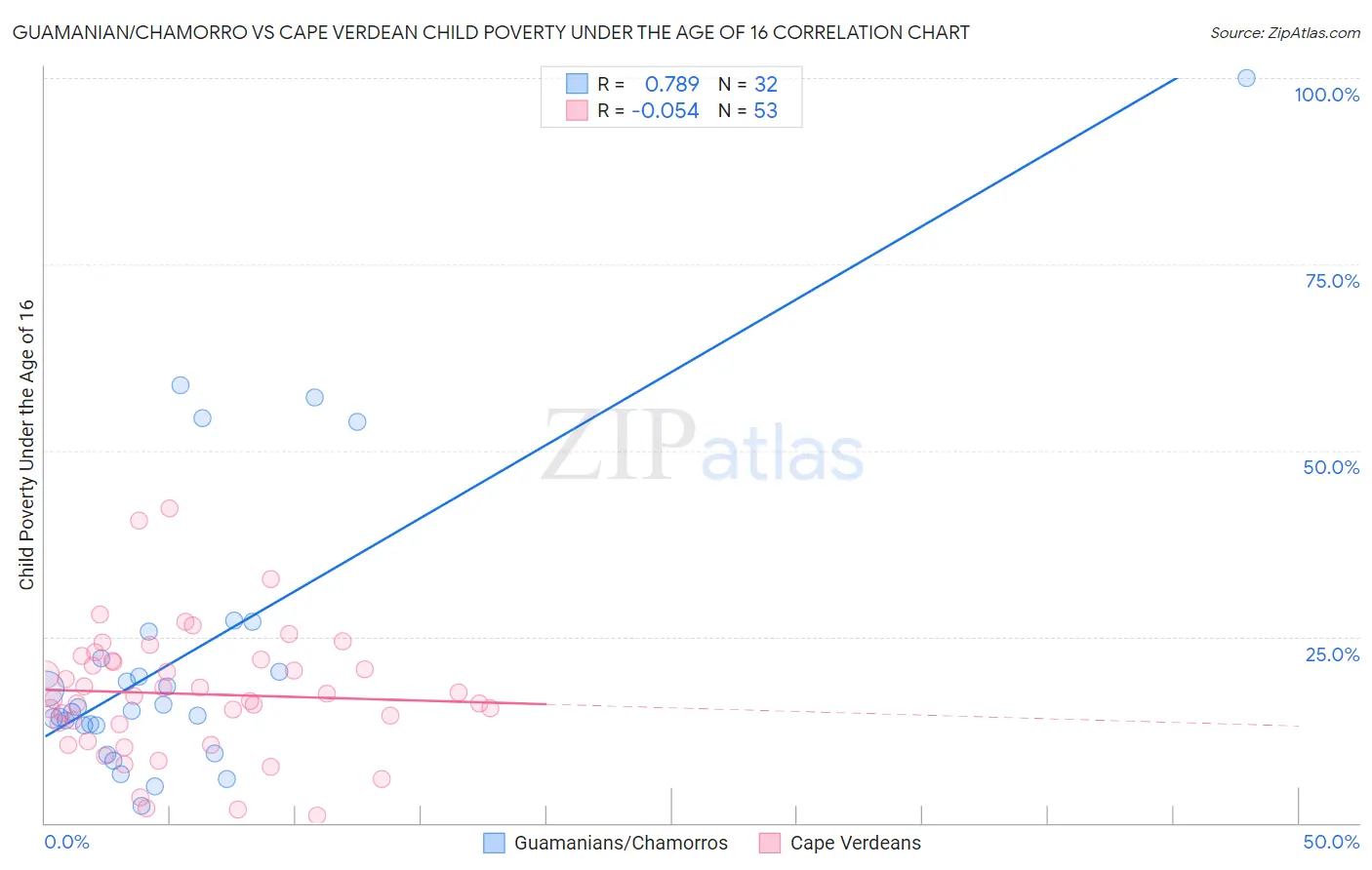 Guamanian/Chamorro vs Cape Verdean Child Poverty Under the Age of 16