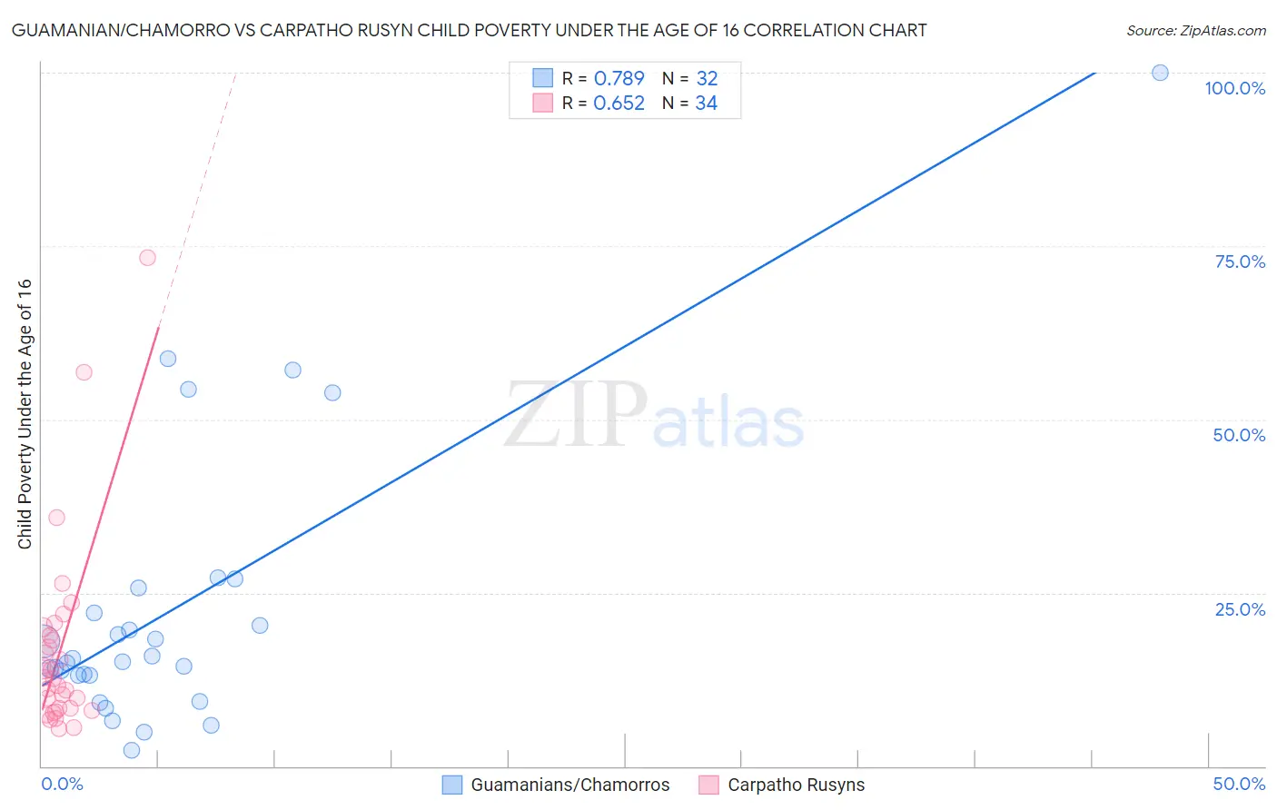 Guamanian/Chamorro vs Carpatho Rusyn Child Poverty Under the Age of 16