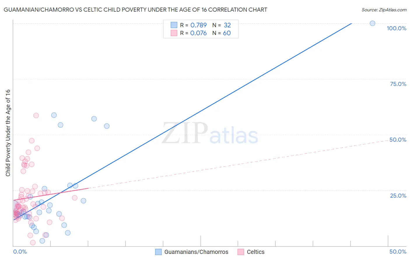 Guamanian/Chamorro vs Celtic Child Poverty Under the Age of 16