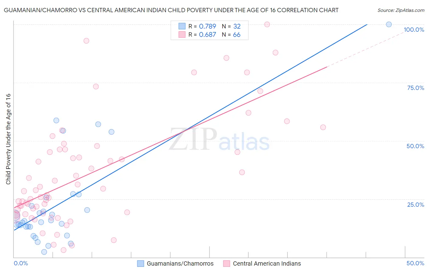Guamanian/Chamorro vs Central American Indian Child Poverty Under the Age of 16