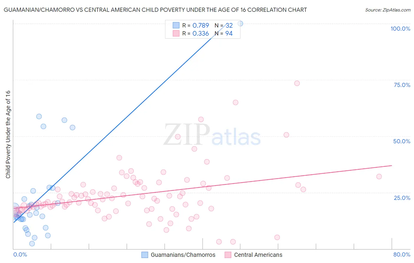 Guamanian/Chamorro vs Central American Child Poverty Under the Age of 16